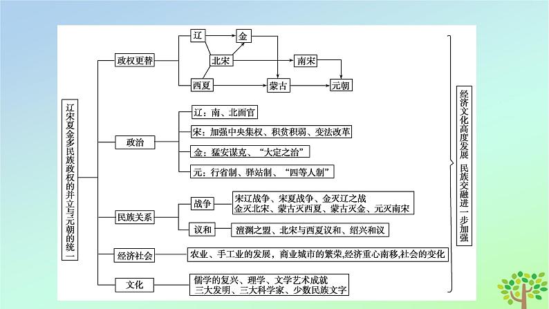 新教材2023年高中历史单元整合3第3单元辽宋夏金多民族政权的并立与元朝的统一课件部编版必修中外历史纲要上05