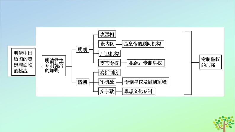 新教材2023年高中历史单元整合4第4单元明清中国版图的奠定与面临的挑战课件部编版必修中外历史纲要上第5页