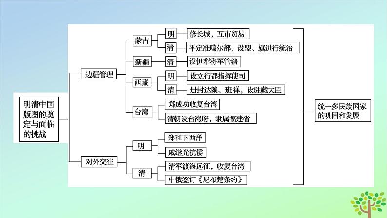 新教材2023年高中历史单元整合4第4单元明清中国版图的奠定与面临的挑战课件部编版必修中外历史纲要上第6页