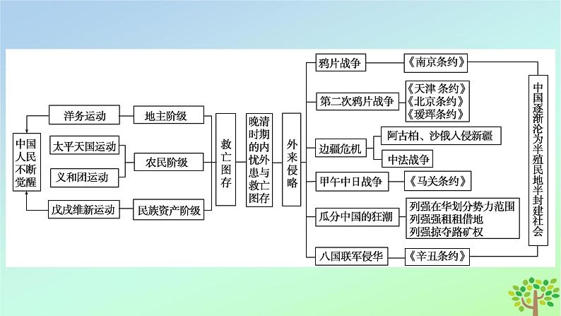 新教材2023年高中历史单元整合5第5单元晚清时期的内忧外患与救亡图存课件部编版必修中外历史纲要上05