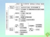 新教材2023年高中历史单元整合7第7单元中国共产党成立与新民主主义革命兴起课件部编版必修中外历史纲要上