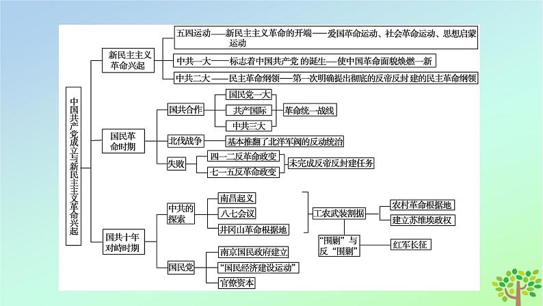 新教材2023年高中历史单元整合7第7单元中国共产党成立与新民主主义革命兴起课件部编版必修中外历史纲要上第5页