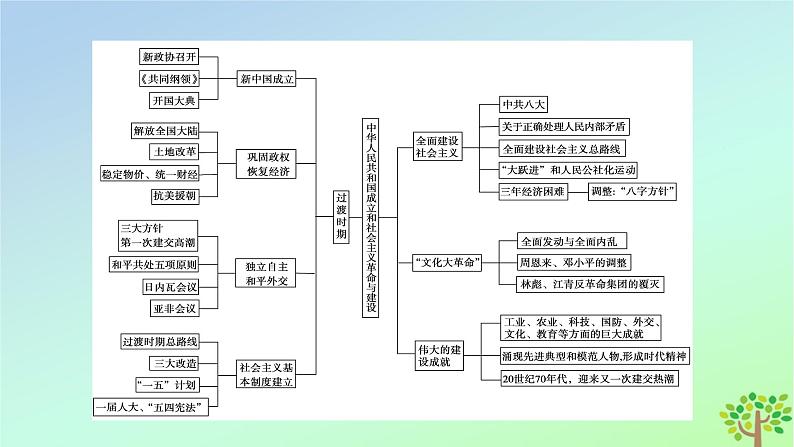 新教材2023年高中历史单元整合9第9单元中华人民共和国成立和社会主义革命与建设课件部编版必修中外历史纲要上第5页