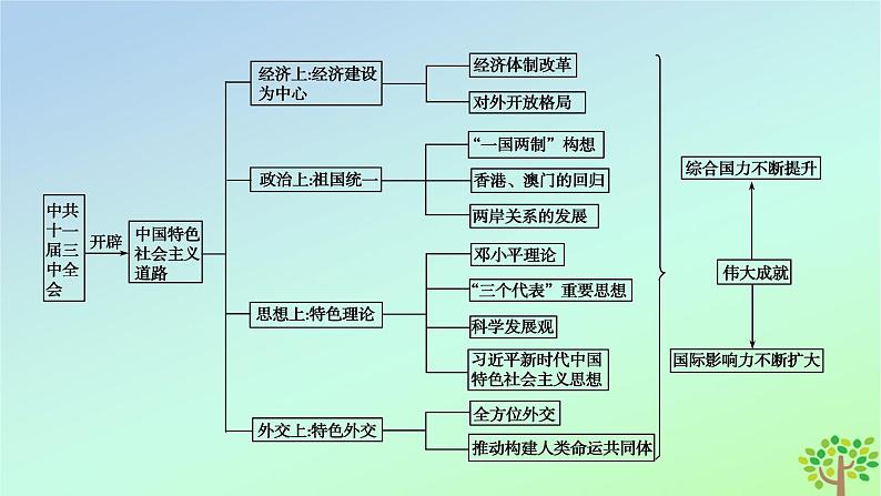 新教材2023年高中历史单元整合10第10单元改革开放与社会主义现代化建设新时期课件部编版必修中外历史纲要上第5页