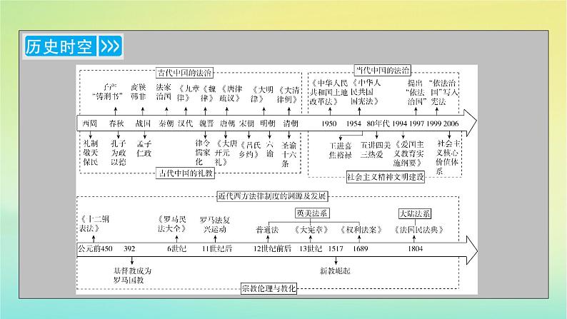 新教材2023年高中历史第3单元法律与教化第8课中国古代的法治与教化课件部编版选择性必修104