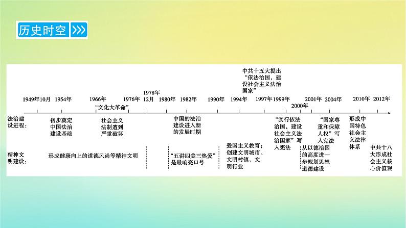 新教材2023年高中历史第3单元法律与教化第10课当代中国的法治与精神文明建设课件部编版选择性必修106