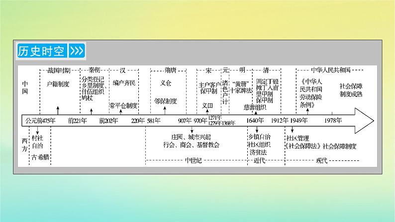 新教材2023年高中历史第6单元基层治理与社会保障第17课中国古代的户籍制度与社会治理课件部编版选择性必修1第4页