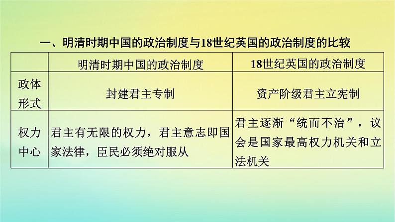 新教材2023年高中历史第1单元政治制度单元整合课件部编版选择性必修106