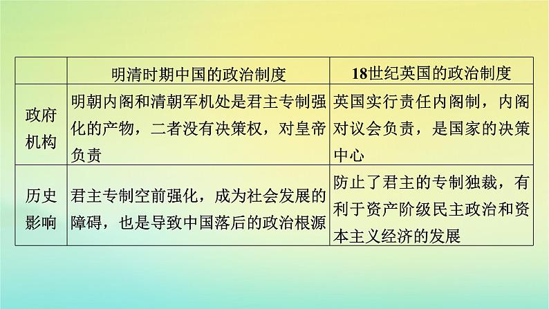 新教材2023年高中历史第1单元政治制度单元整合课件部编版选择性必修107