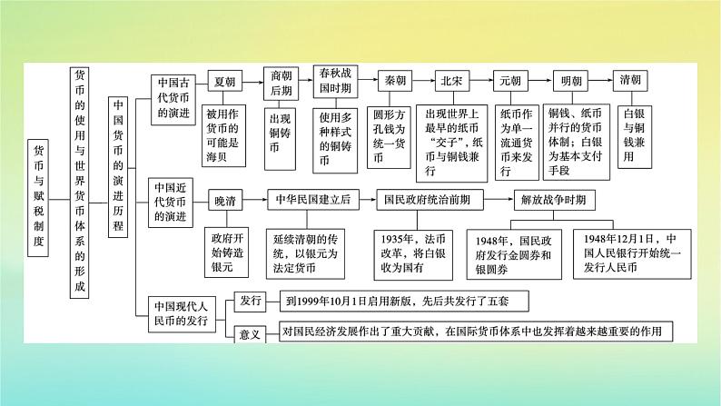 新教材2023年高中历史第5单元货币与赋税制度单元整合课件部编版选择性必修1第4页