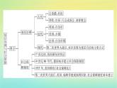 新教材2023年高中历史第6单元基层治理与社会保障单元整合课件部编版选择性必修1