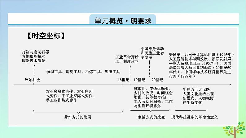 新教材2023年高中历史第2单元生产工具与劳作方式第4课古代的生产工具与劳作课件部编版选择性必修202