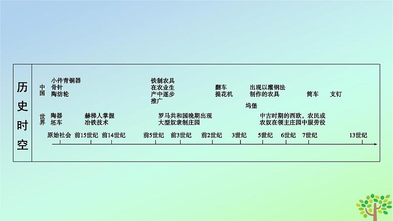 新教材2023年高中历史第2单元生产工具与劳作方式第4课古代的生产工具与劳作课件部编版选择性必修208