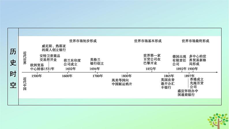 新教材2023年高中历史第3单元商业贸易与日常生活第8课世界市场与商业贸易课件部编版选择性必修206