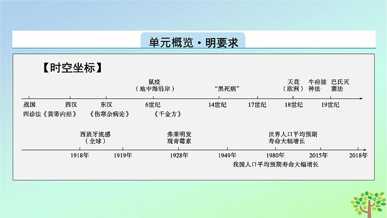 新教材2023年高中历史第6单元医疗与公共卫生第14课历史上的疫病与医学成就课件部编版选择性必修202