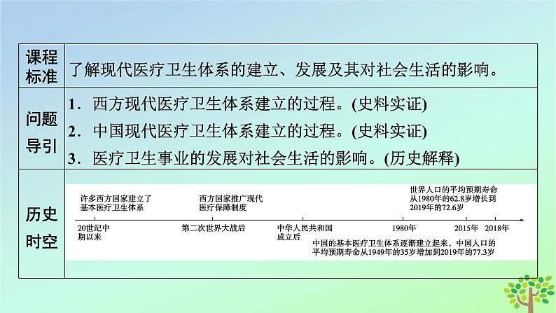 新教材2023年高中历史第6单元医疗与公共卫生第15课现代医疗卫生体系与社会生活课件部编版选择性必修205