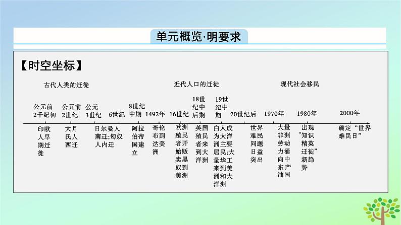 新教材2023年高中历史第3单元人口迁徙文化交融与认同第6课古代人类的迁徙和区域文化的形成课件部编版选择性必修302