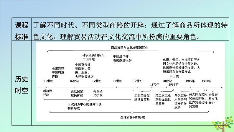 新教材2023年高中历史第4单元商路贸易与文化交流第10课近代以来的世界贸易与文化交流的扩展课件部编版选择性必修3第4页