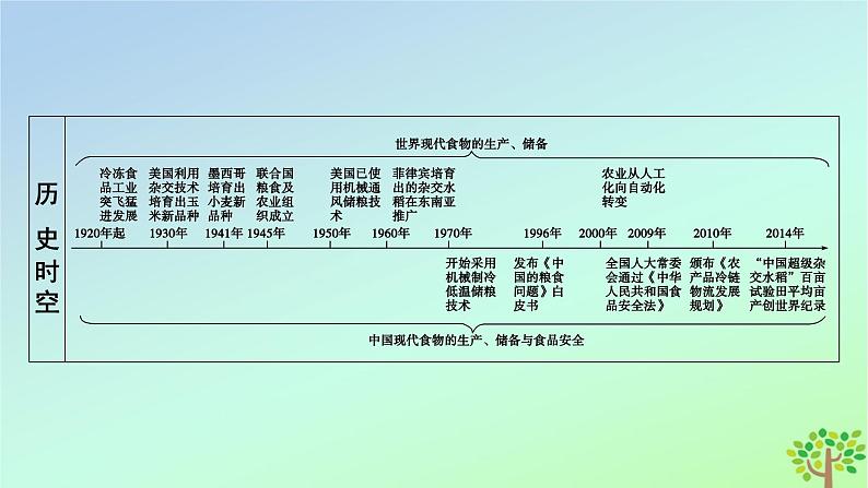 新教材2023年高中历史第1单元食物生产与社会生活第3课现代食物的生产储备与食品安全课件部编版选择性必修206