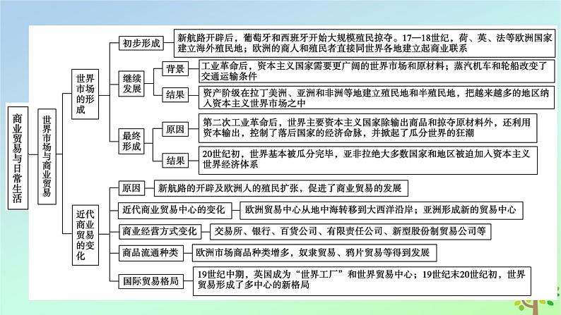 新教材2023年高中历史单元整合3第3单元商业贸易与日常生活课件部编版选择性必修207