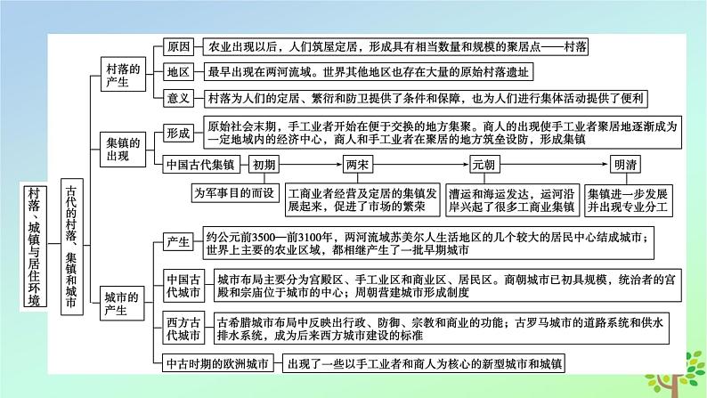 新教材2023年高中历史单元整合4第4单元村落城镇与居住环境课件部编版选择性必修2第5页