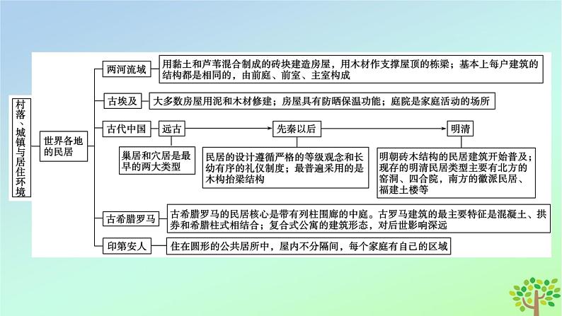 新教材2023年高中历史单元整合4第4单元村落城镇与居住环境课件部编版选择性必修2第6页