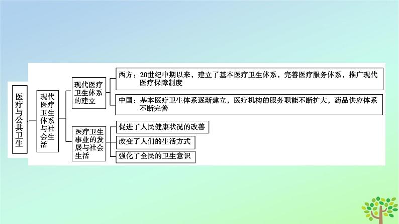 新教材2023年高中历史单元整合6第6单元医疗与公共卫生课件部编版选择性必修207