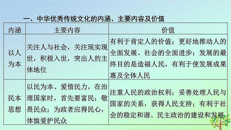 新教材2023年高中历史单元整合1第1单元源远流长的中华文化课件部编版选择性必修306