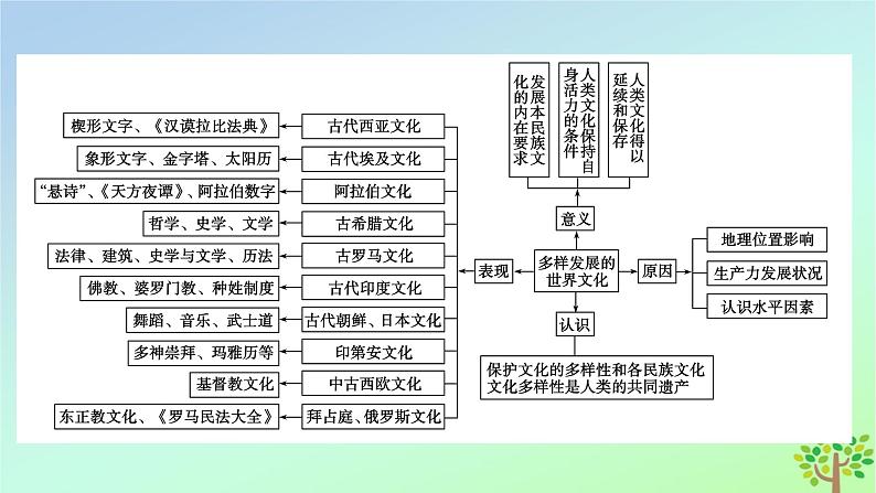 新教材2023年高中历史单元整合2第2单元丰富多样的世界文化课件部编版选择性必修3第4页