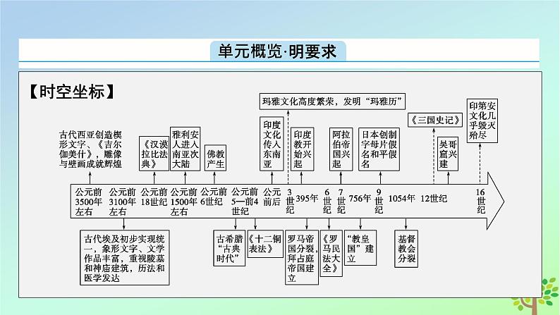 新教材2023年高中历史第2单元丰富多样的世界文化第3课古代西亚非洲文化课件部编版选择性必修302