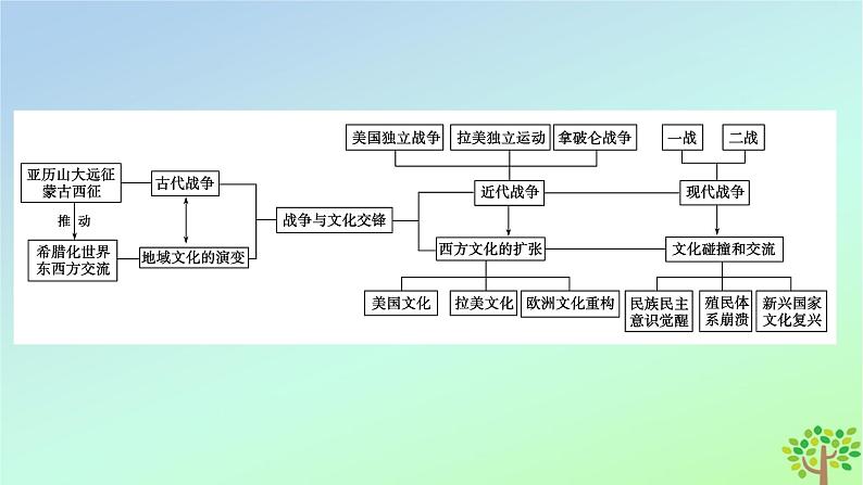 新教材2023年高中历史单元整合5第5单元战争与文化交锋课件部编版选择性必修3第4页