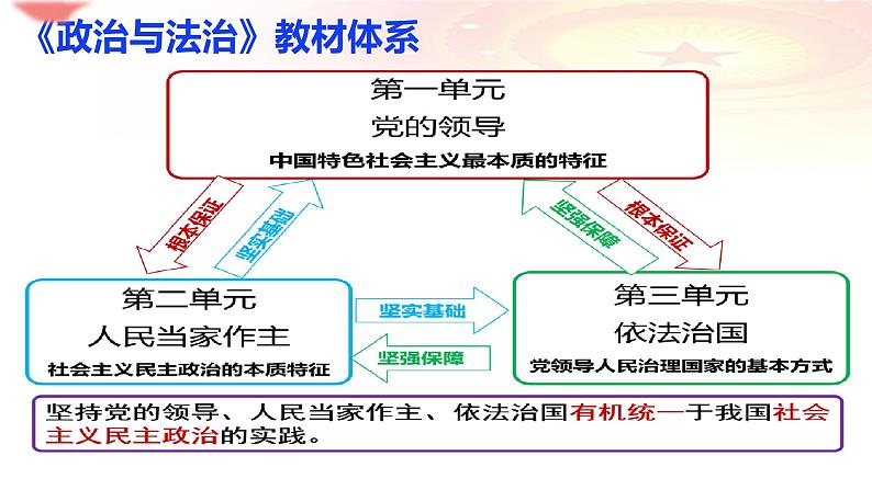 第一课历史和人民的选择复习课件-2024届高考政治一轮复习统编版必修三政治与法治第1页