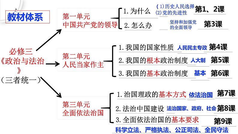 第一课历史和人民的选择复习课件-2024届高考政治一轮复习统编版必修三政治与法治第2页