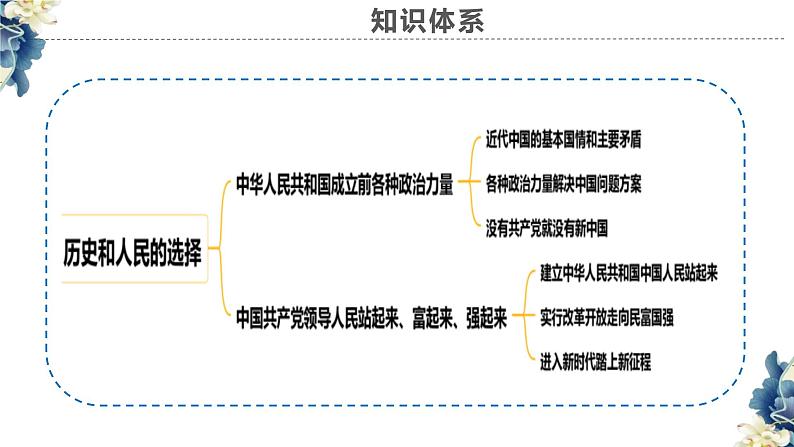 第一课历史和人民的选择复习课件-2024届高考政治一轮复习统编版必修三政治与法治第6页