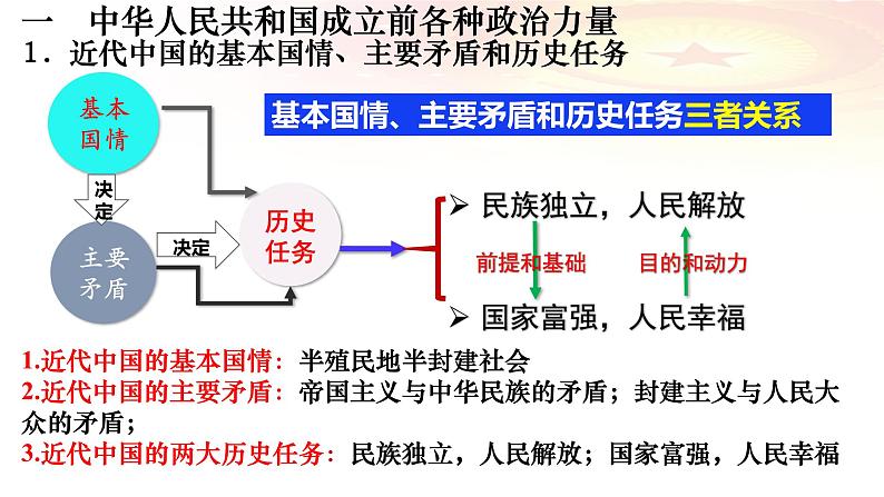 第一课历史和人民的选择复习课件-2024届高考政治一轮复习统编版必修三政治与法治第7页