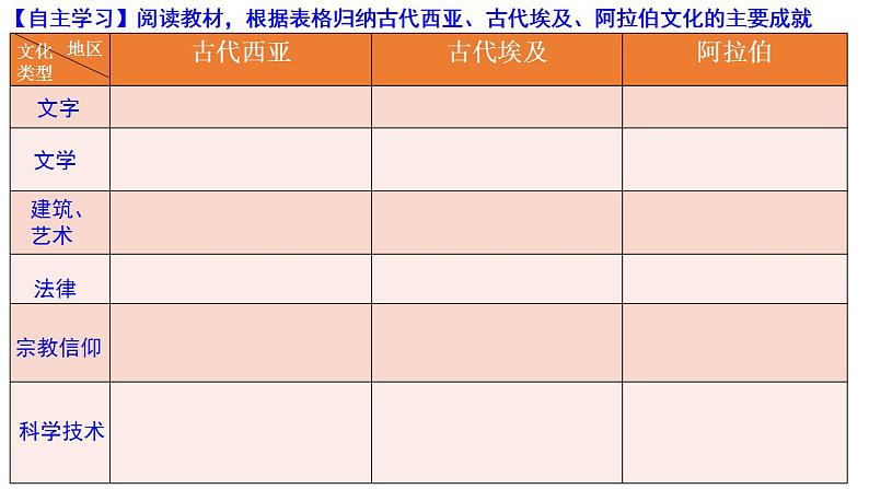 第3课 古代西亚、非洲文化 课件--2022-2023学年高中历史统编版（2019）选择性必修3文化交流与传播第7页