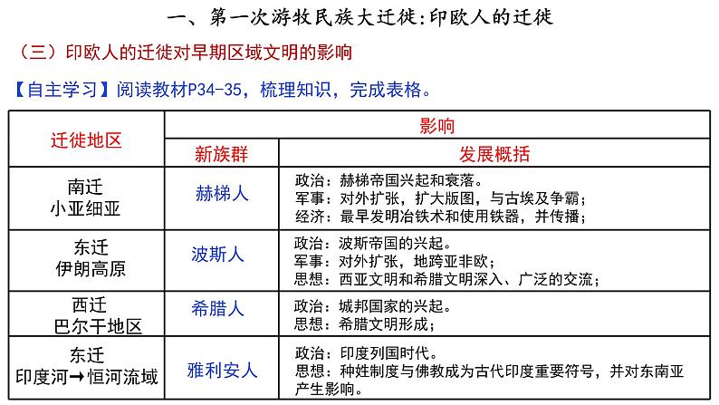 第6课 古代人类的迁徙和区域文化的形成 课件--2022-2023学年高中历史统编版（2019）选择性必修3文化交流与传播第8页