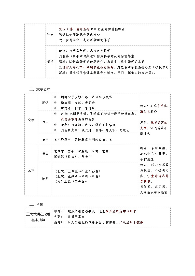 第12课  辽宋夏金元的文化——2023年普通高中学业水平合格性考试历史精讲精练（中外历史纲要上）02