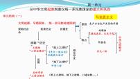 纲要上册 第1-2单元——2023年高中历史学业水平测试复习课件（中外历史纲要上+下）（上海专用）