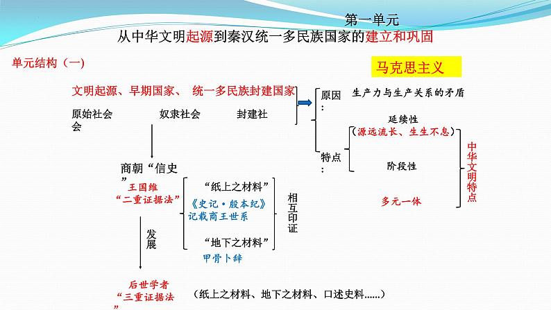 纲要上册 第1-2单元——2023年高中历史学业水平测试复习课件（中外历史纲要上+下）（上海专用）01