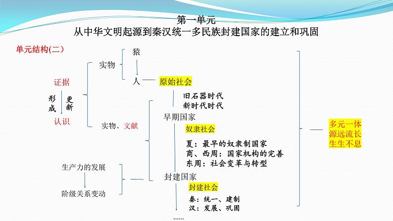 纲要上册 第1-2单元——2023年高中历史学业水平测试复习课件（中外历史纲要上+下）（上海专用）02