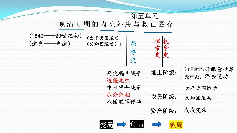 纲要上册 第5-6单元——2023年高中历史学业水平测试复习课件（中外历史纲要上+下）（上海专用）01