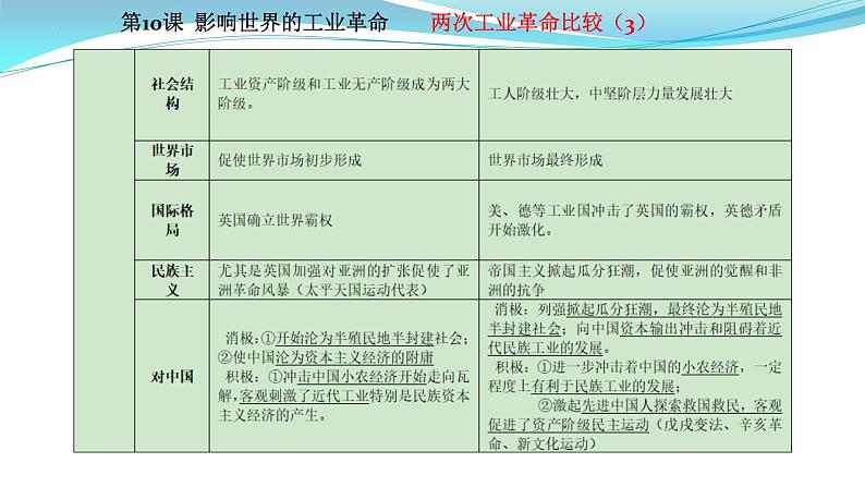 纲要下册 第5-6单元——2023年高中历史学业水平测试复习课件（中外历史纲要上+下）（上海专用）05