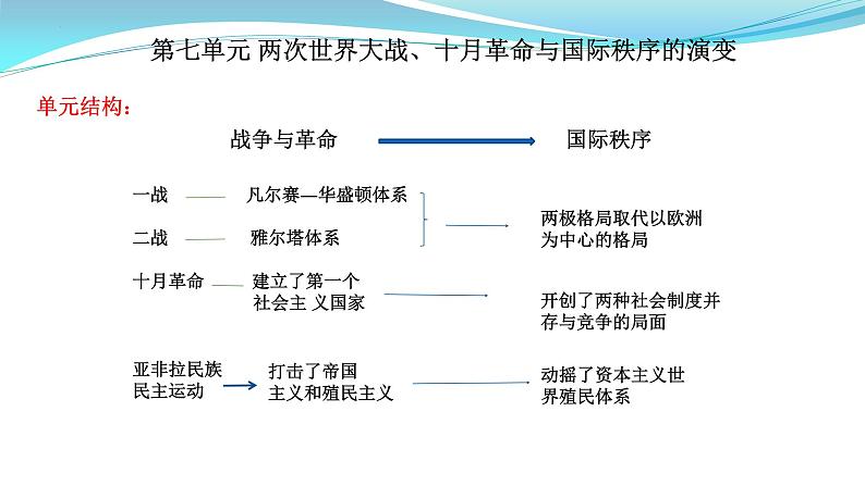 纲要下册 第7单元——2023年高中历史学业水平测试复习课件（中外历史纲要上+下）（上海专用）01