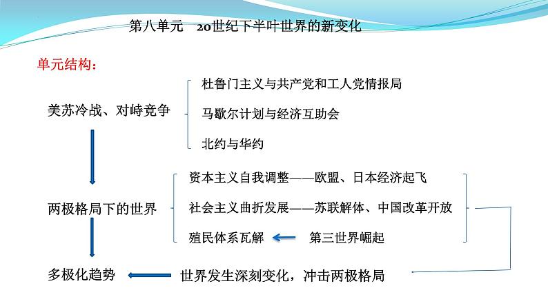 纲要下册 第8-9单元——2023年高中历史学业水平测试复习课件（中外历史纲要上+下）（上海专用）01