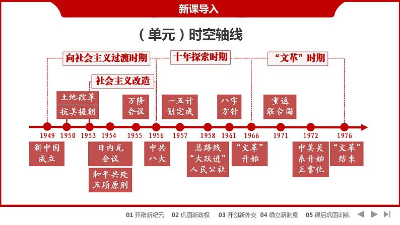 统编版必修中外历史纲要上第26课 中华人民共和国成立和向社会主义的过渡课件PPT第2页