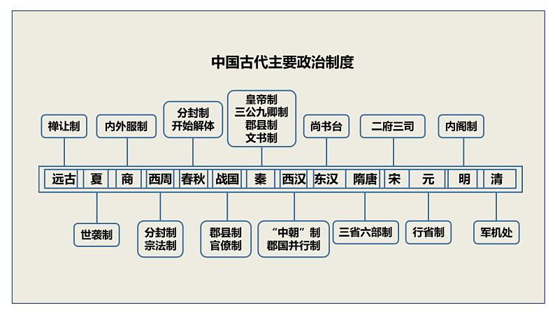 专题03 选择性必修1 国家制度与社会治理-高考历史核心考点必背知识清单（统编版）课件PPT06