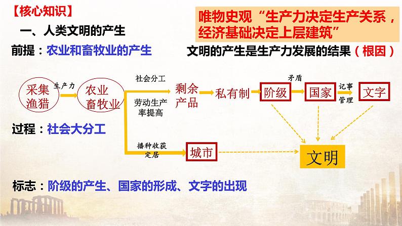 第一单元 古代文明的产生与发展（课件）——2022-2023学年高一历史单元复习课件+期末检测卷（中外历史纲要下）第3页