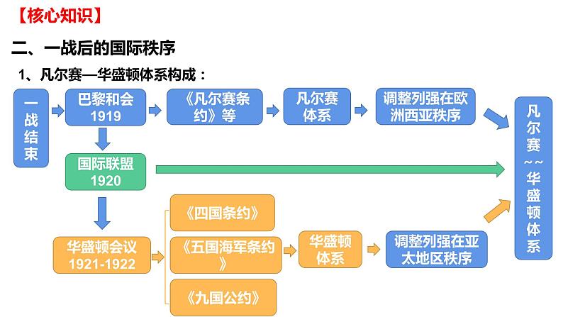 第七单元 两次世界大战、十月革命与国际秩序的演变（课件）——2022-2023学年高一历史单元复习课件+期末检测卷（中外历史纲要下）07