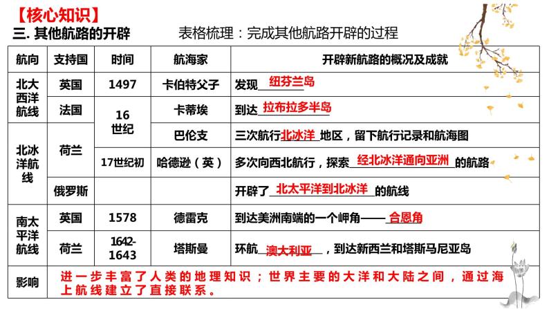 第三单元 走向整体的世界（课件）——2022-2023学年高一历史单元复习课件+期末检测卷（中外历史纲要下）07